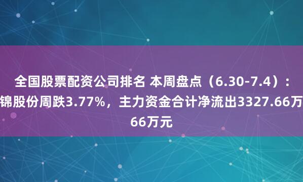 全国股票配资公司排名 本周盘点（6.30-7.4）：华锦股份周跌3.77%，主力资金合计净流出3327.66万元